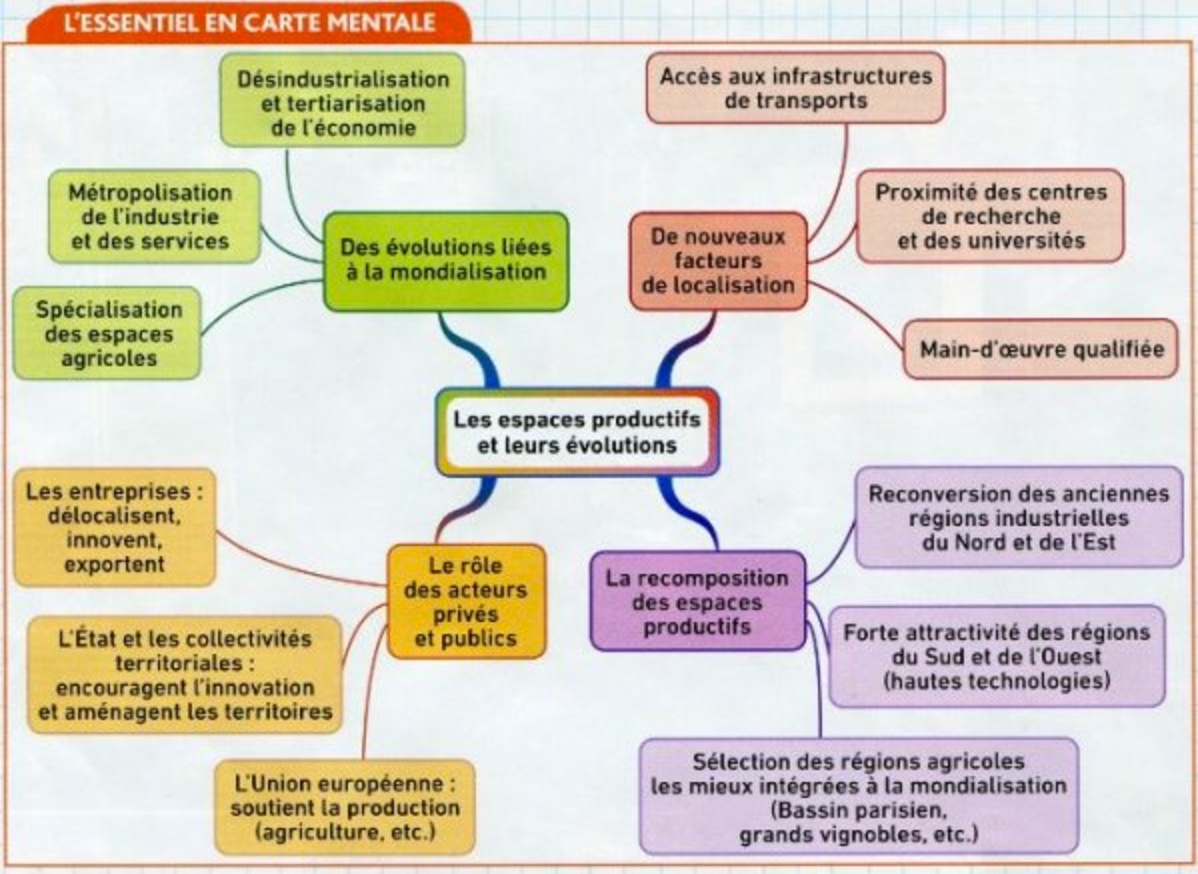 Développement Construit Sur Les Espaces Productifs Et Leur évolution Collège Hist-Géo
